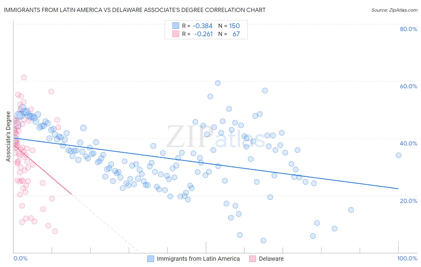 Immigrants from Latin America vs Delaware Associate's Degree