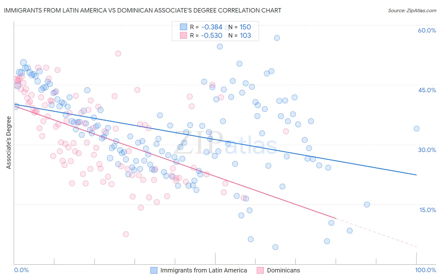 Immigrants from Latin America vs Dominican Associate's Degree