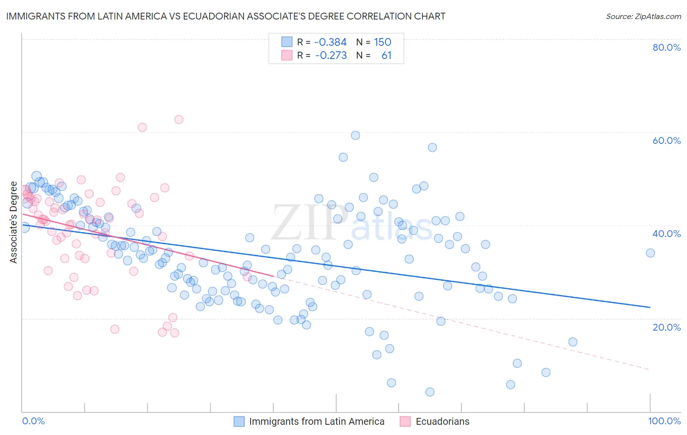 Immigrants from Latin America vs Ecuadorian Associate's Degree