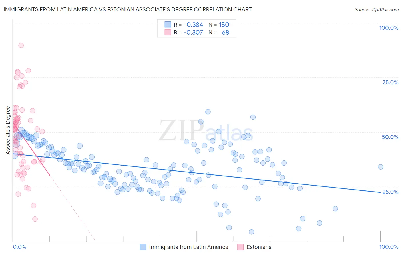 Immigrants from Latin America vs Estonian Associate's Degree