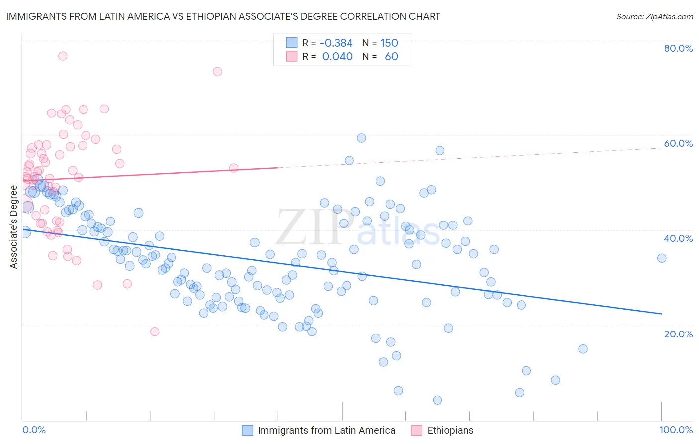Immigrants from Latin America vs Ethiopian Associate's Degree