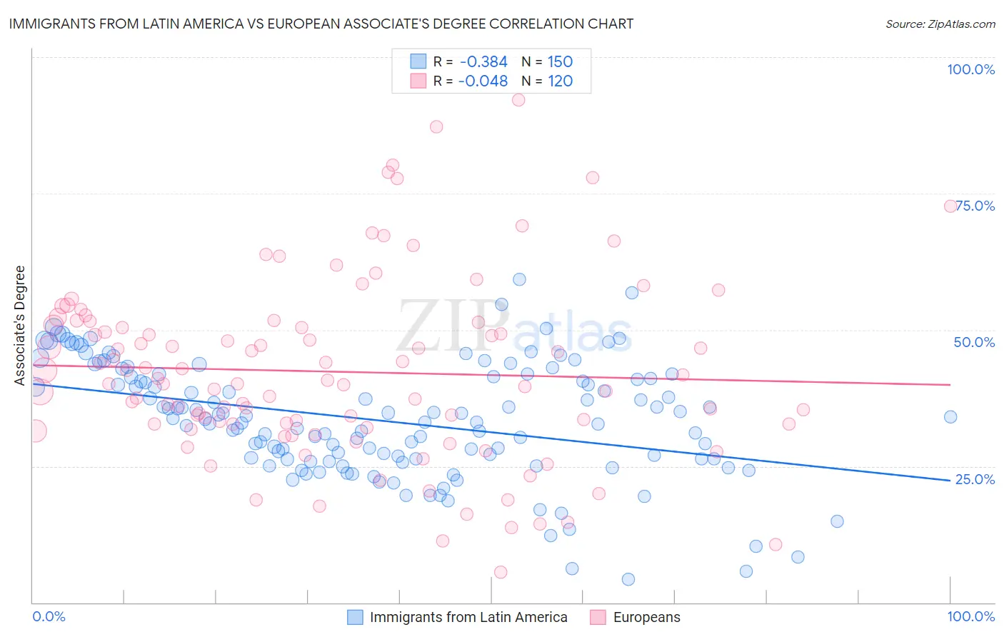 Immigrants from Latin America vs European Associate's Degree