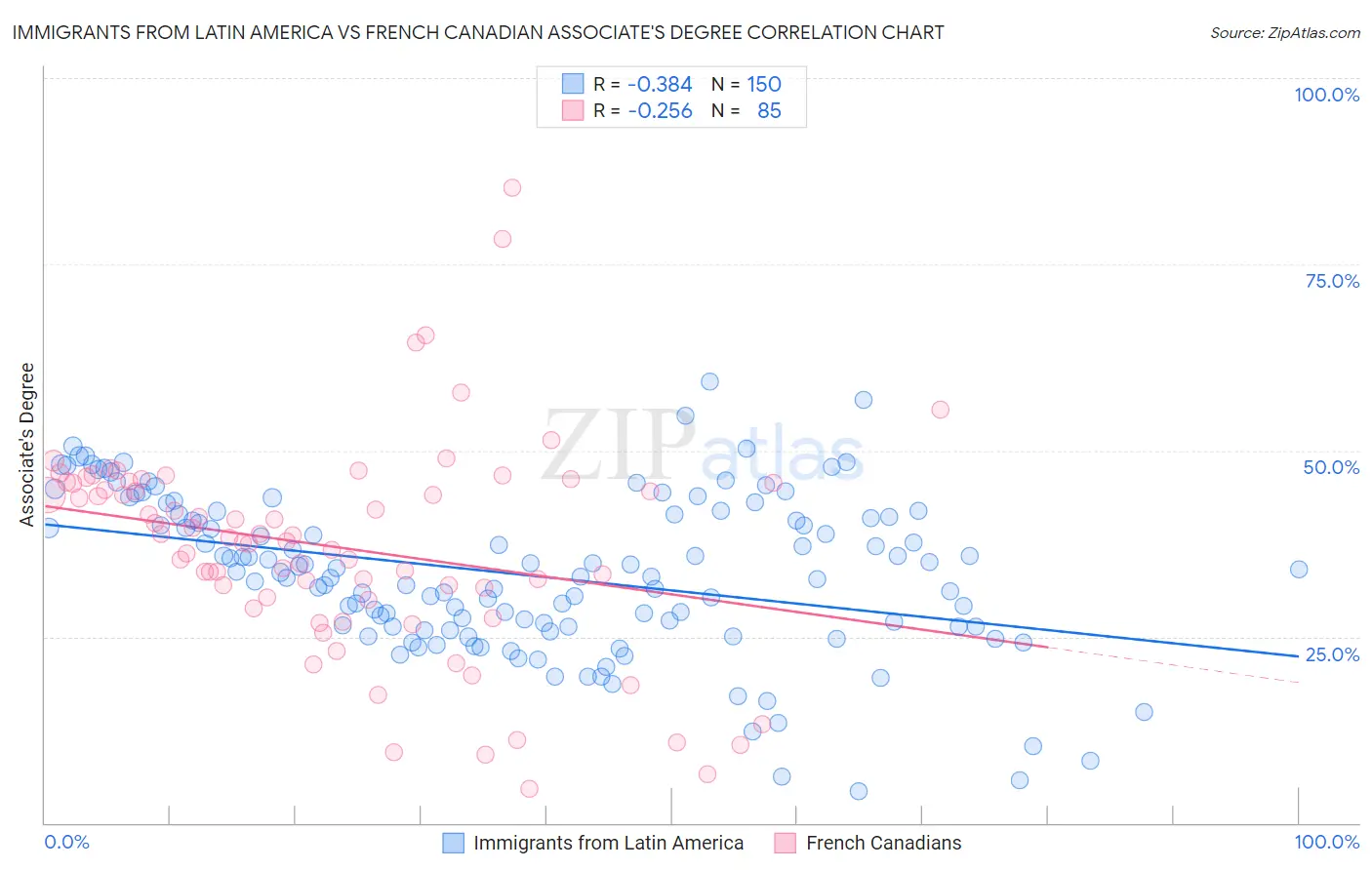 Immigrants from Latin America vs French Canadian Associate's Degree
