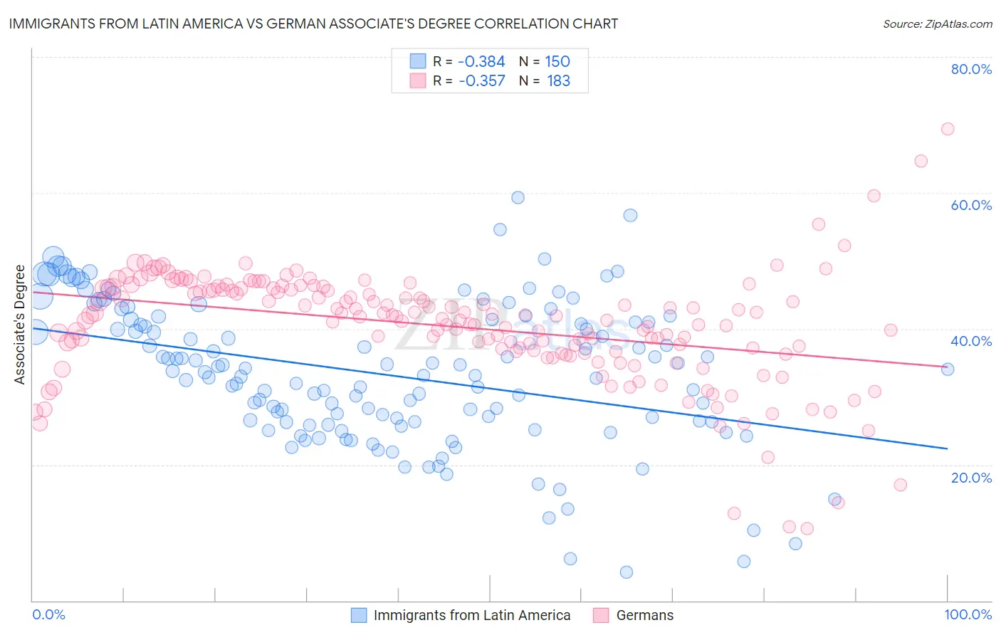 Immigrants from Latin America vs German Associate's Degree