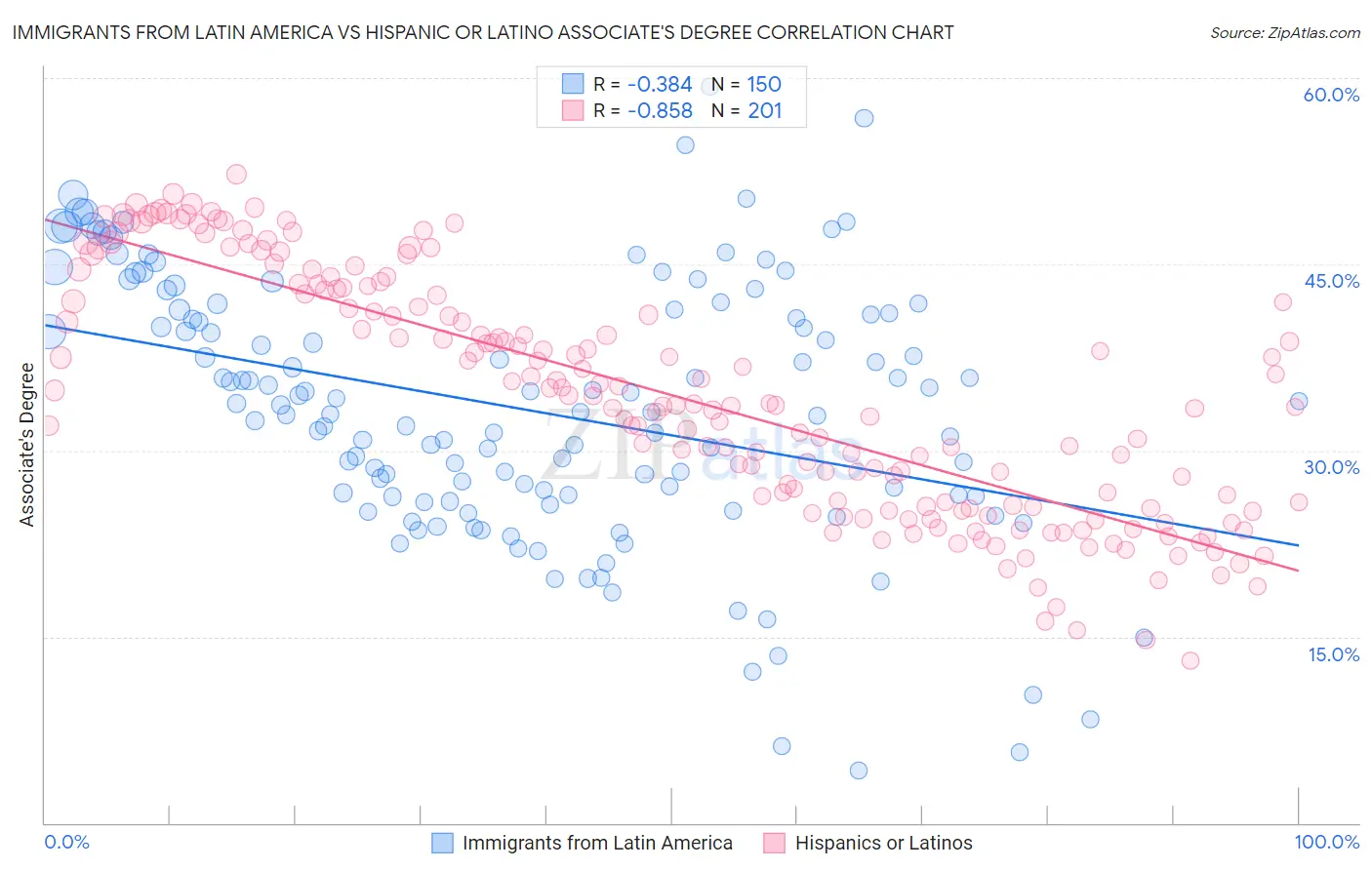 Immigrants from Latin America vs Hispanic or Latino Associate's Degree