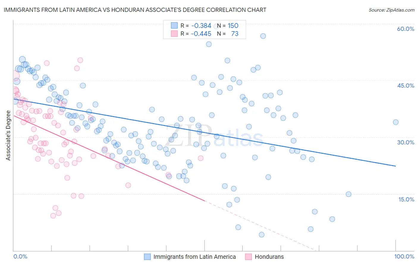 Immigrants from Latin America vs Honduran Associate's Degree