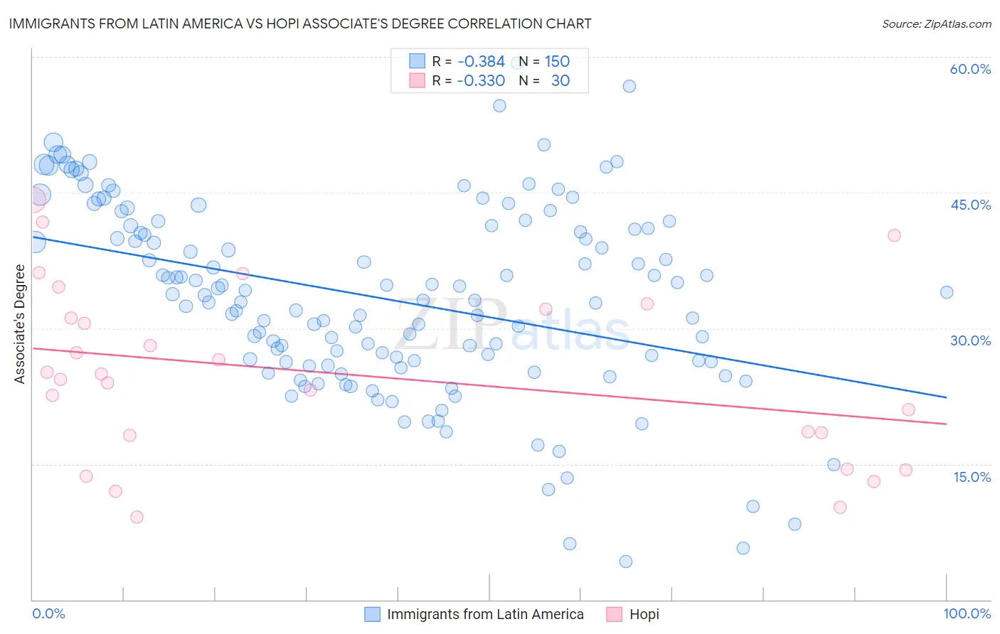 Immigrants from Latin America vs Hopi Associate's Degree