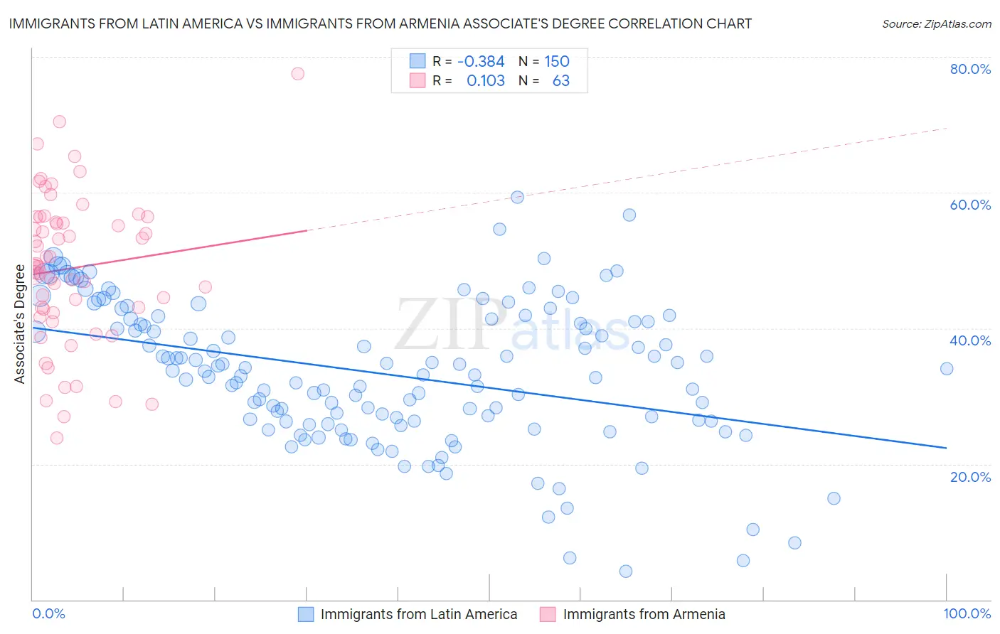 Immigrants from Latin America vs Immigrants from Armenia Associate's Degree