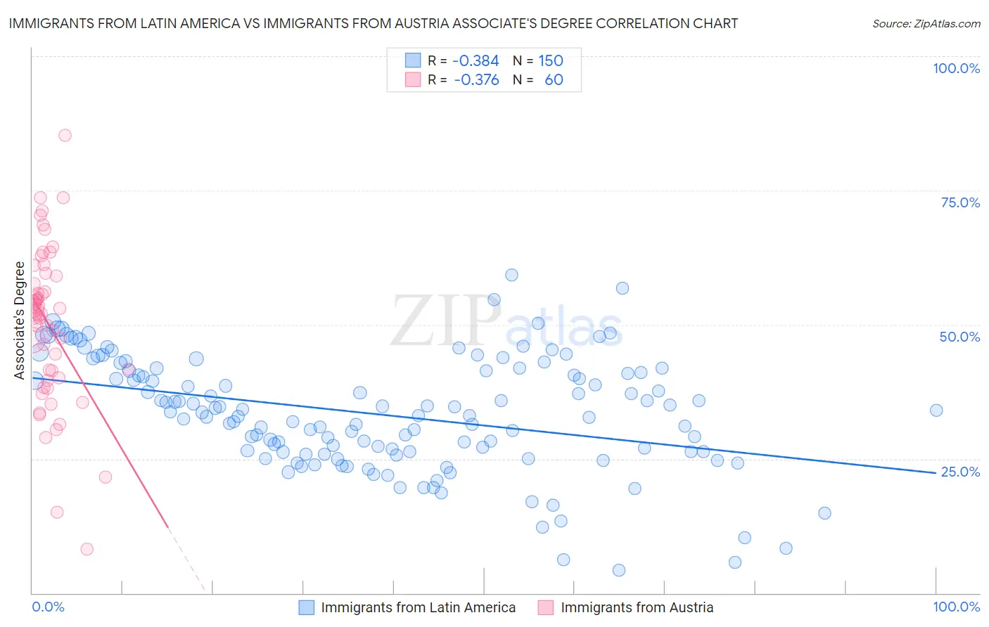 Immigrants from Latin America vs Immigrants from Austria Associate's Degree