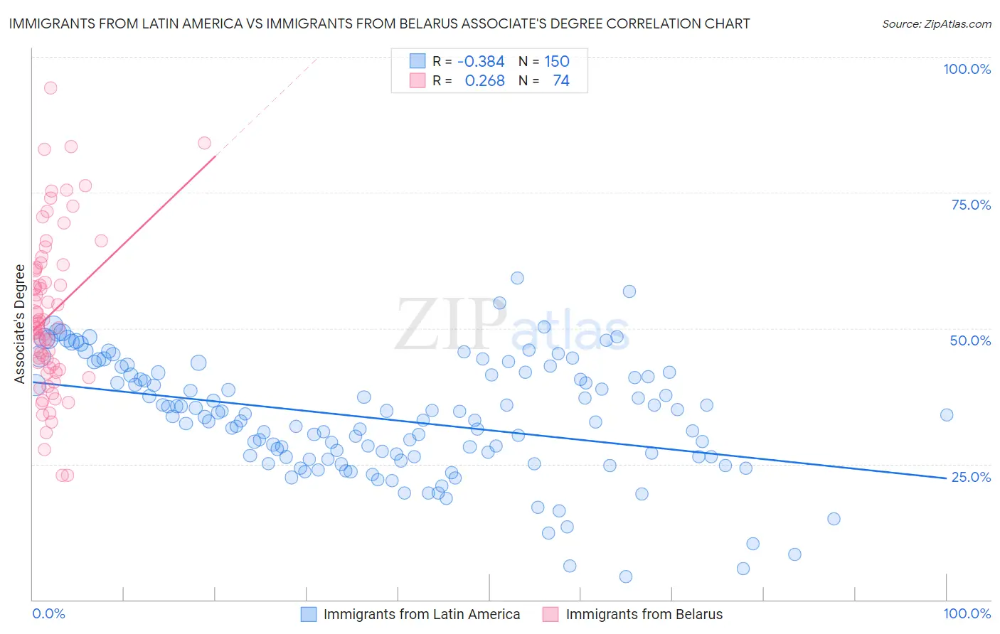 Immigrants from Latin America vs Immigrants from Belarus Associate's Degree