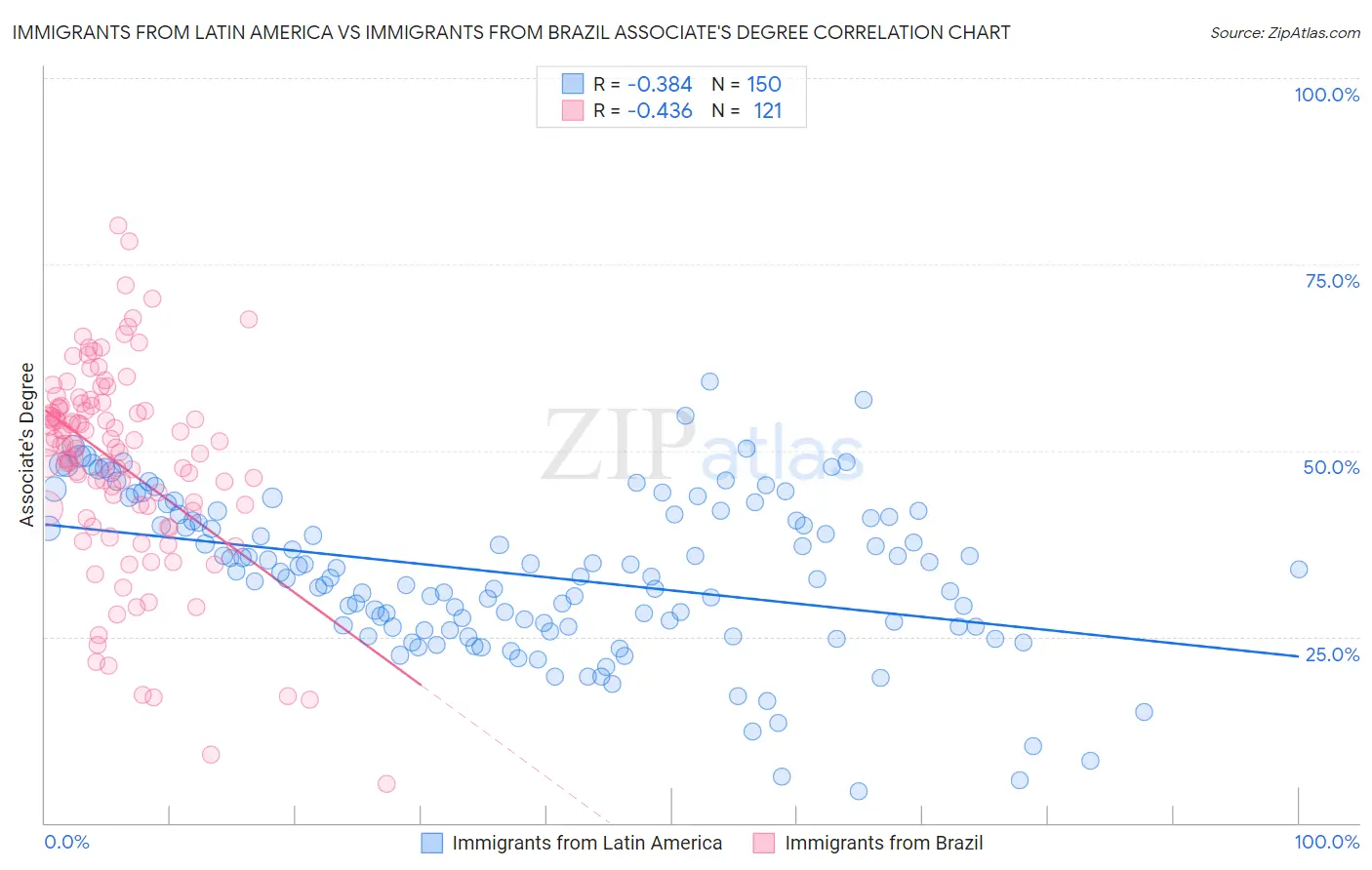 Immigrants from Latin America vs Immigrants from Brazil Associate's Degree