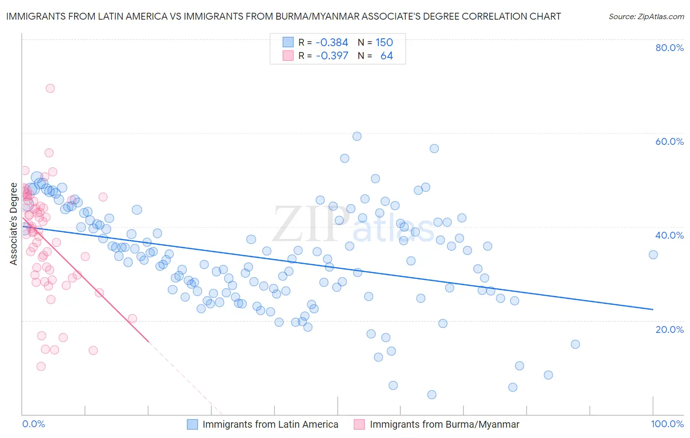 Immigrants from Latin America vs Immigrants from Burma/Myanmar Associate's Degree
