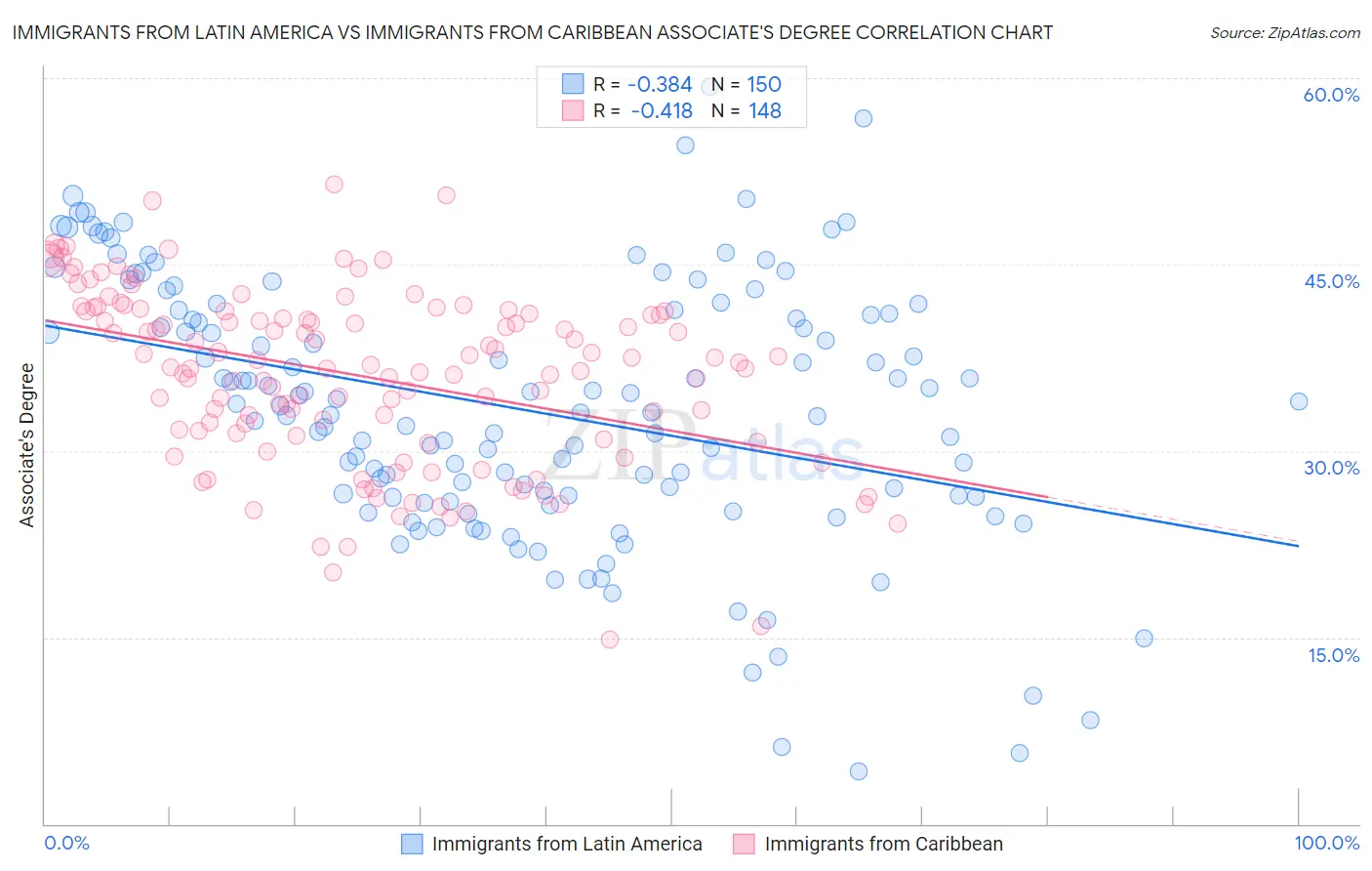 Immigrants from Latin America vs Immigrants from Caribbean Associate's Degree