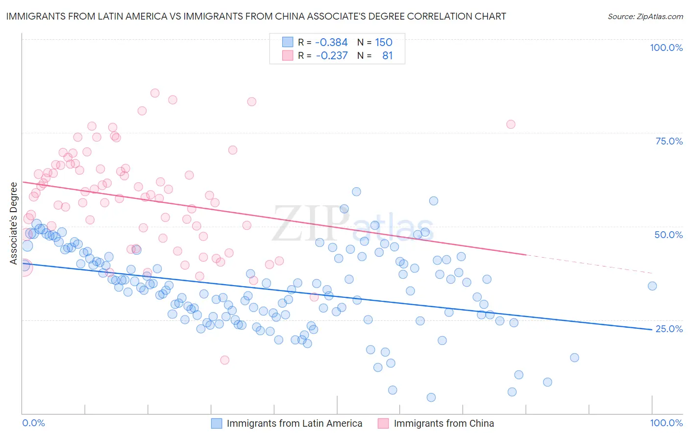Immigrants from Latin America vs Immigrants from China Associate's Degree