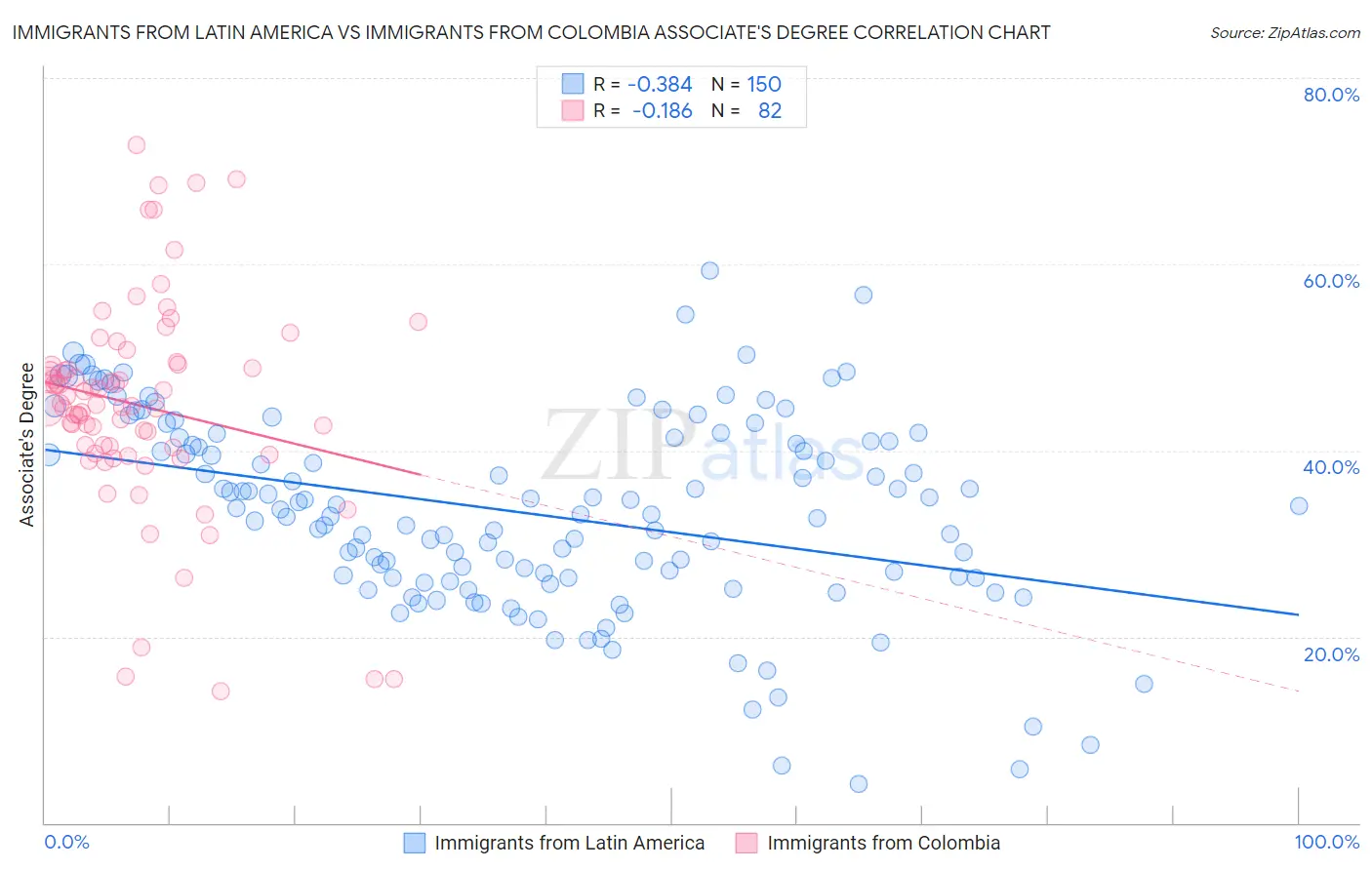 Immigrants from Latin America vs Immigrants from Colombia Associate's Degree