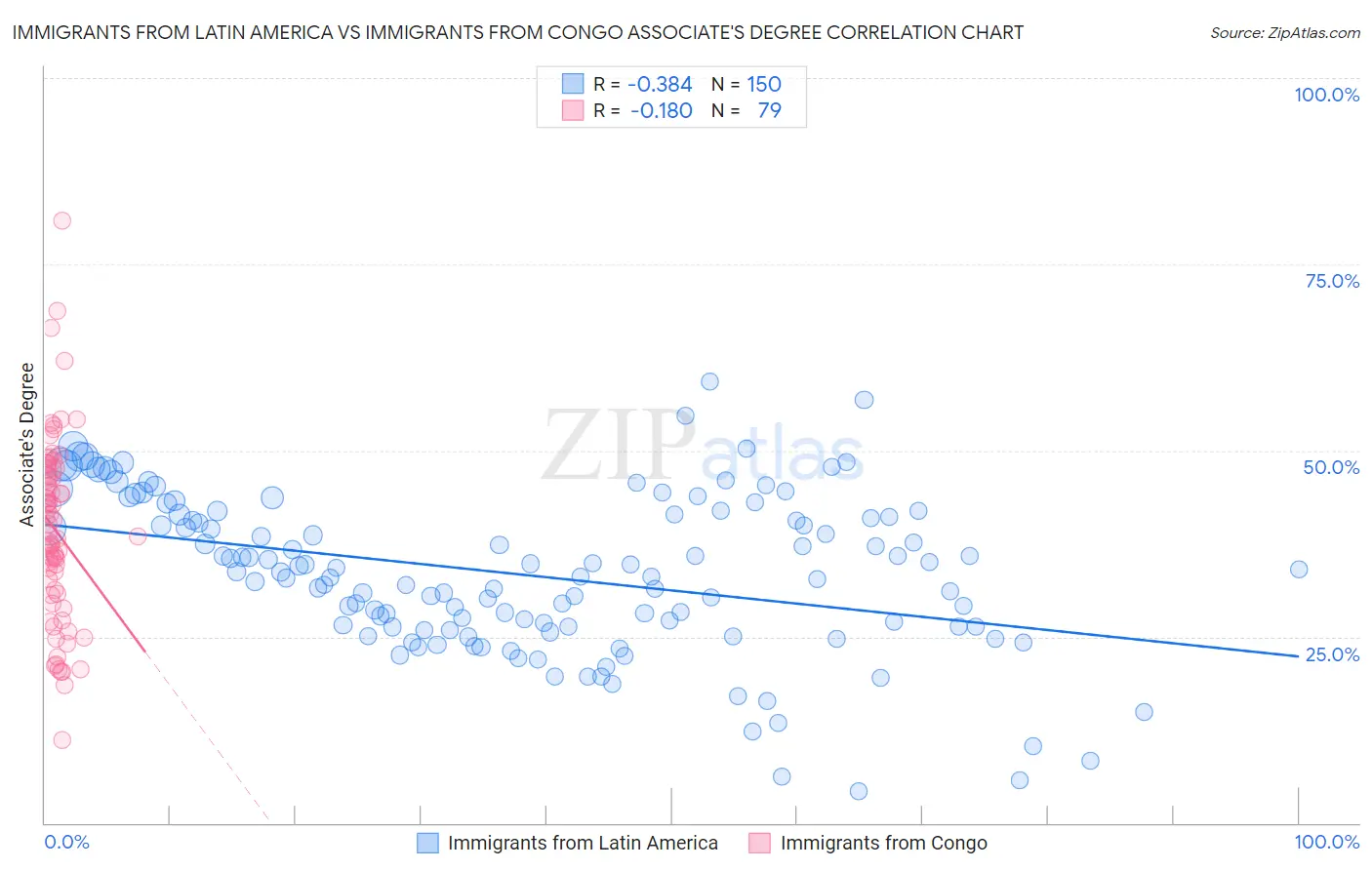 Immigrants from Latin America vs Immigrants from Congo Associate's Degree