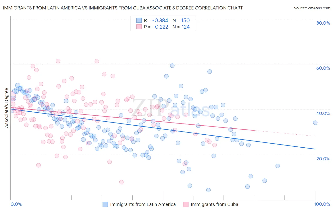 Immigrants from Latin America vs Immigrants from Cuba Associate's Degree