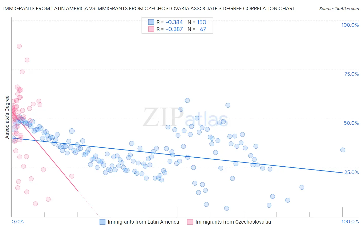 Immigrants from Latin America vs Immigrants from Czechoslovakia Associate's Degree