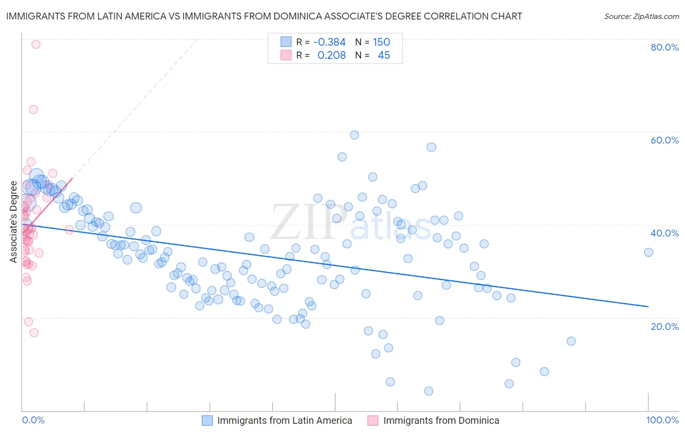 Immigrants from Latin America vs Immigrants from Dominica Associate's Degree
