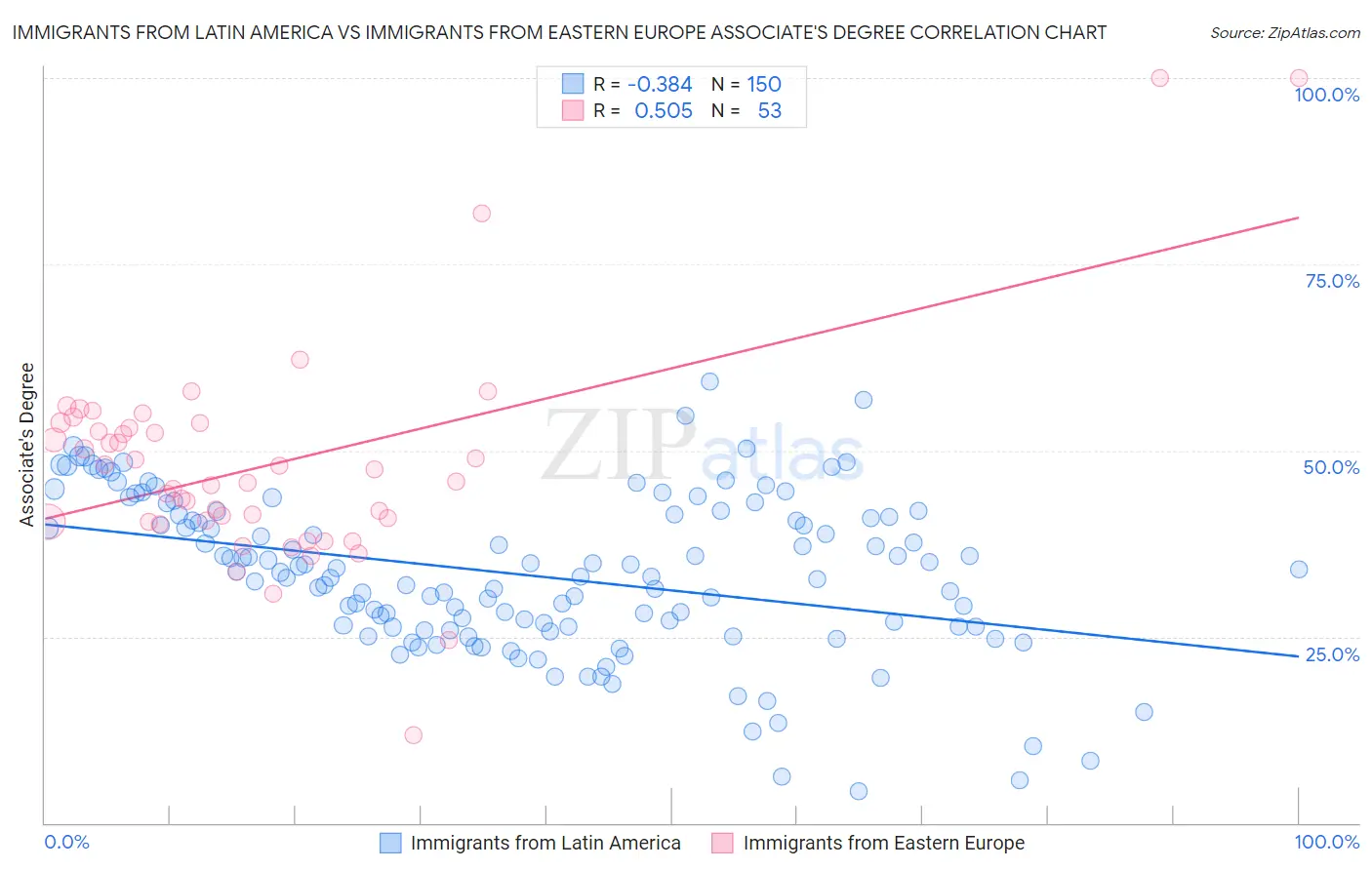 Immigrants from Latin America vs Immigrants from Eastern Europe Associate's Degree