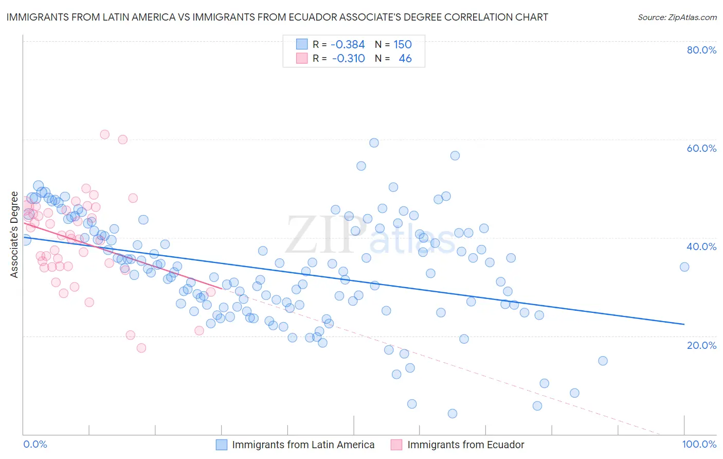 Immigrants from Latin America vs Immigrants from Ecuador Associate's Degree