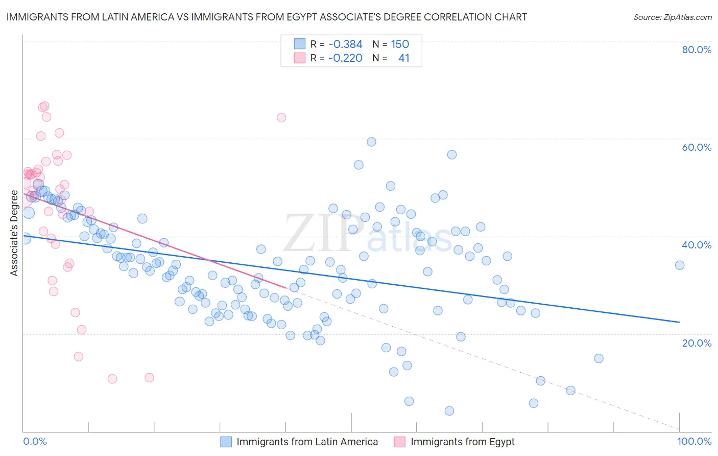 Immigrants from Latin America vs Immigrants from Egypt Associate's Degree
