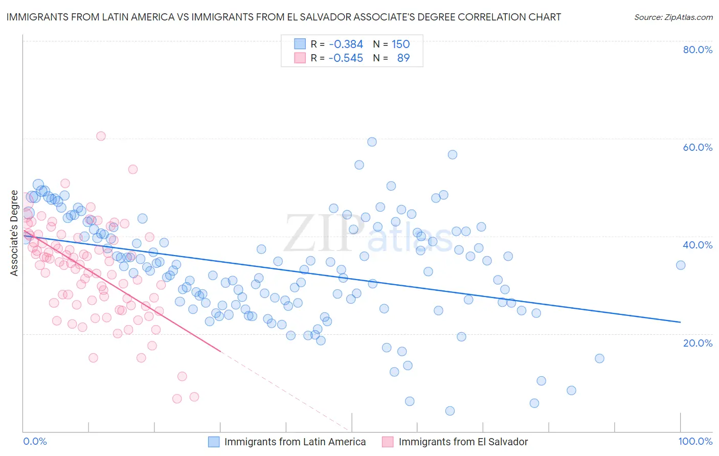 Immigrants from Latin America vs Immigrants from El Salvador Associate's Degree