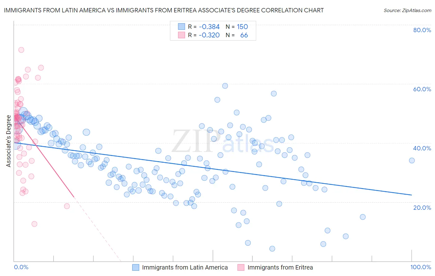 Immigrants from Latin America vs Immigrants from Eritrea Associate's Degree