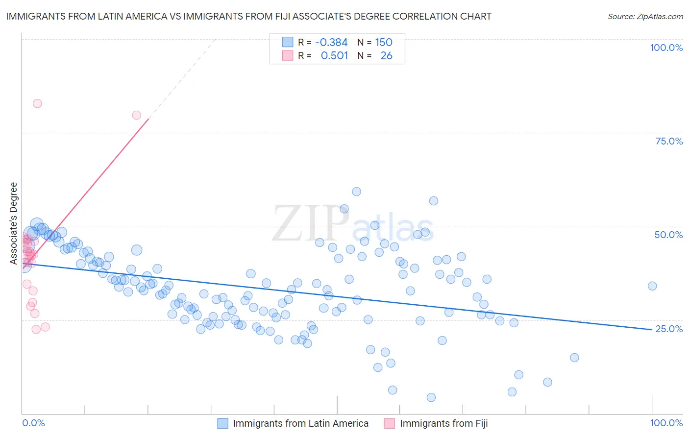 Immigrants from Latin America vs Immigrants from Fiji Associate's Degree