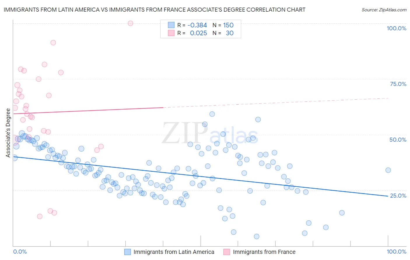 Immigrants from Latin America vs Immigrants from France Associate's Degree