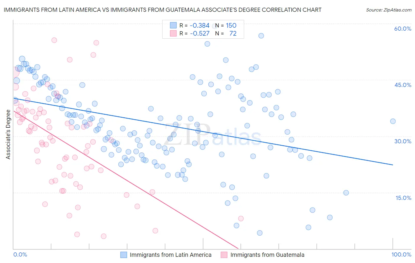 Immigrants from Latin America vs Immigrants from Guatemala Associate's Degree