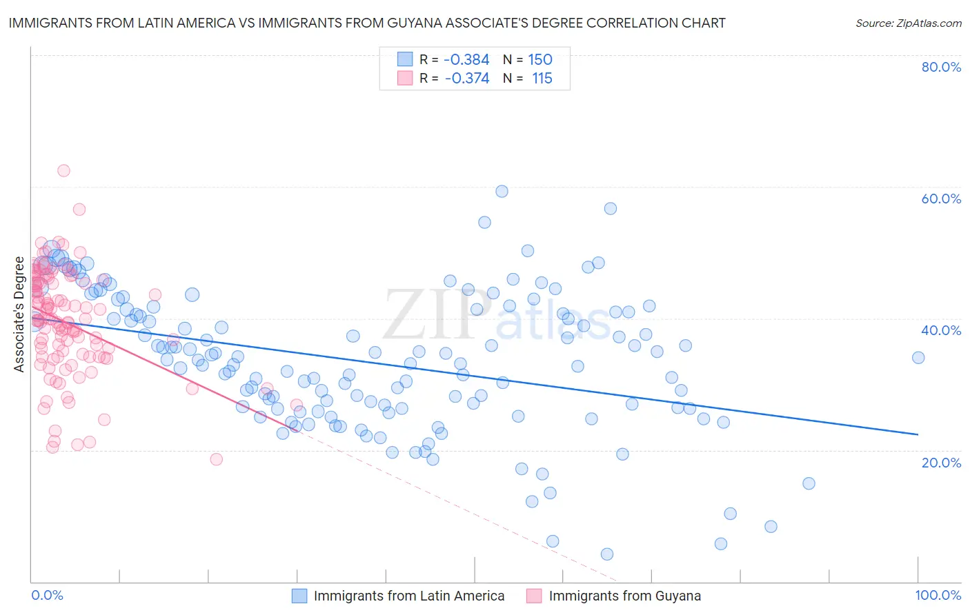 Immigrants from Latin America vs Immigrants from Guyana Associate's Degree