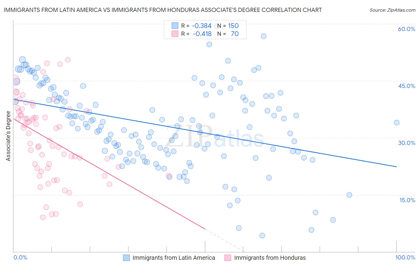 Immigrants from Latin America vs Immigrants from Honduras Associate's Degree