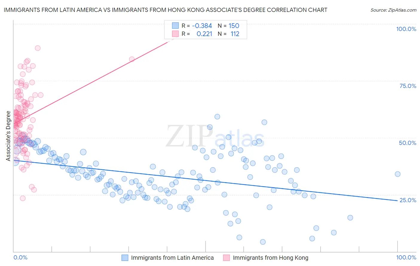 Immigrants from Latin America vs Immigrants from Hong Kong Associate's Degree