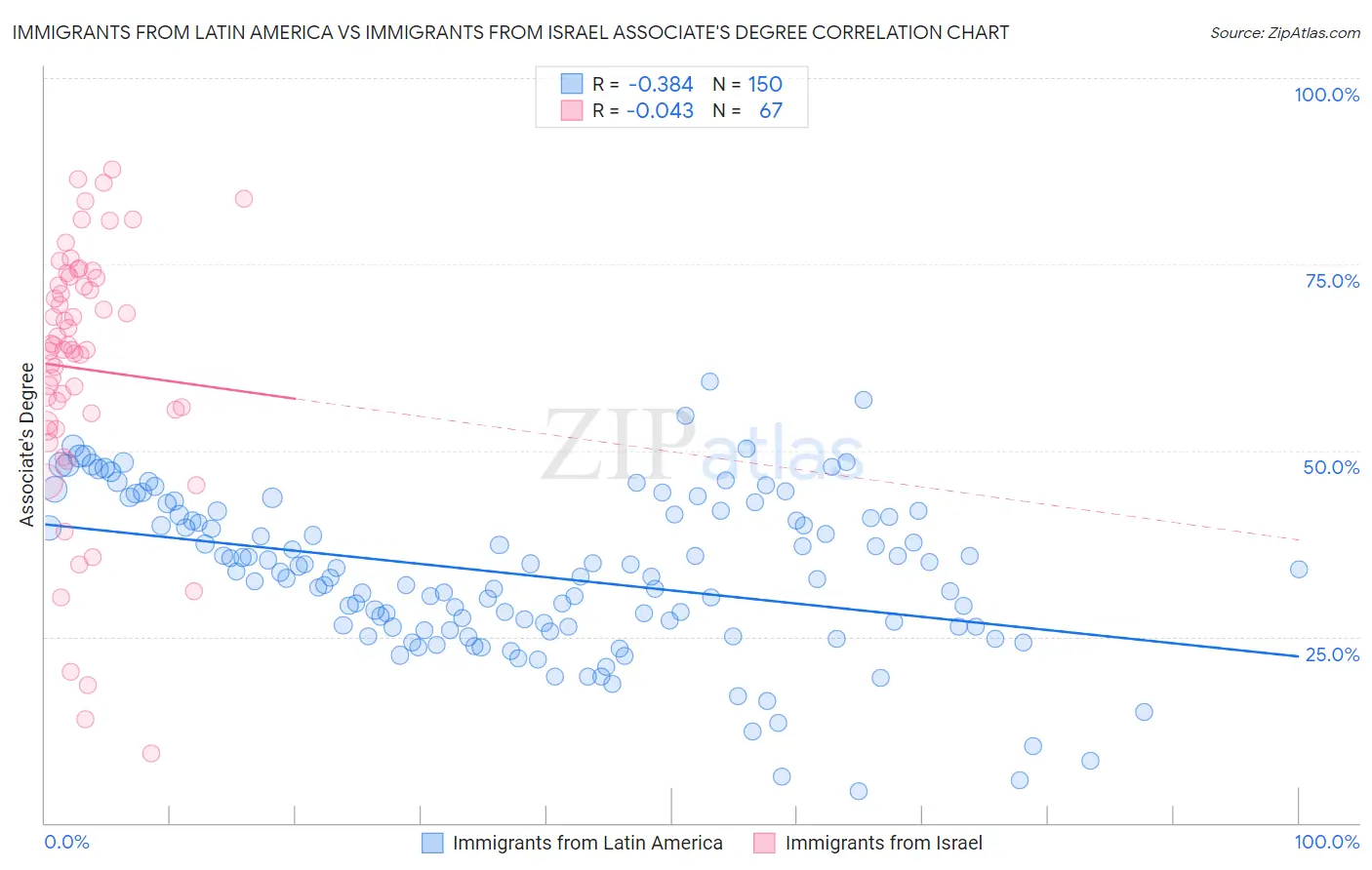 Immigrants from Latin America vs Immigrants from Israel Associate's Degree