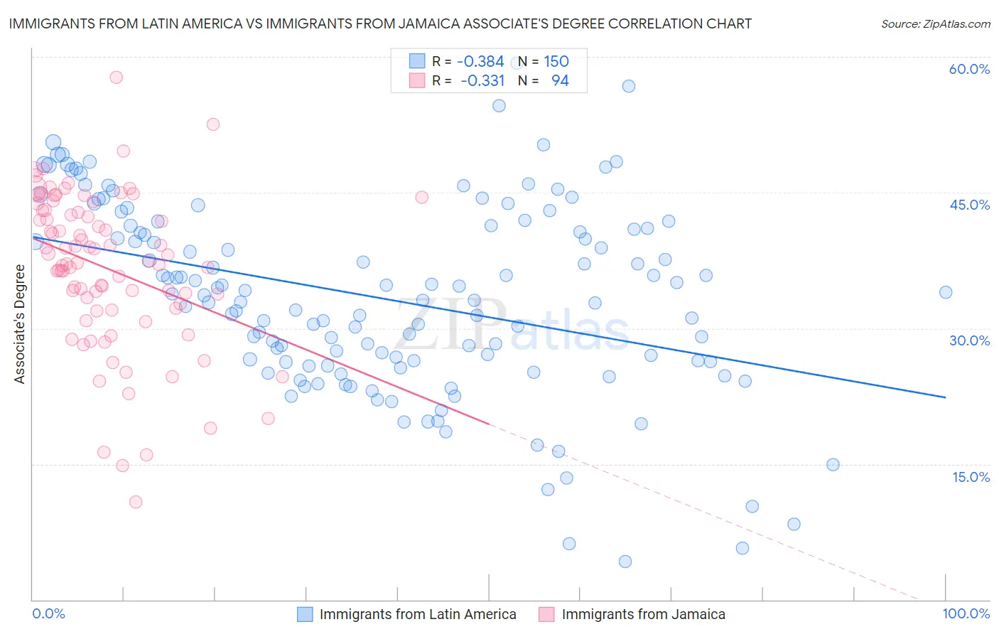 Immigrants from Latin America vs Immigrants from Jamaica Associate's Degree