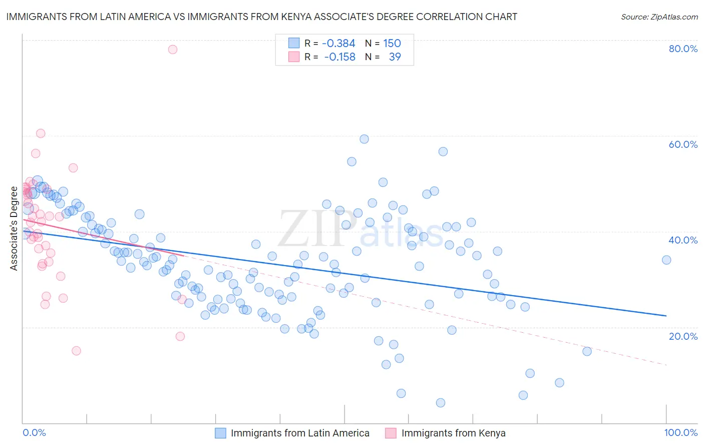 Immigrants from Latin America vs Immigrants from Kenya Associate's Degree