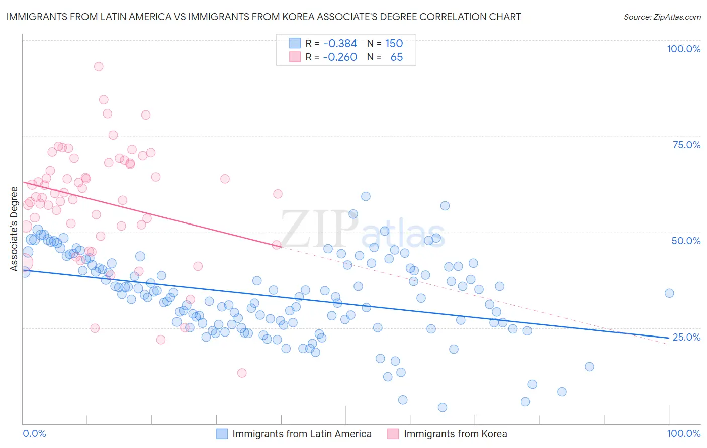 Immigrants from Latin America vs Immigrants from Korea Associate's Degree