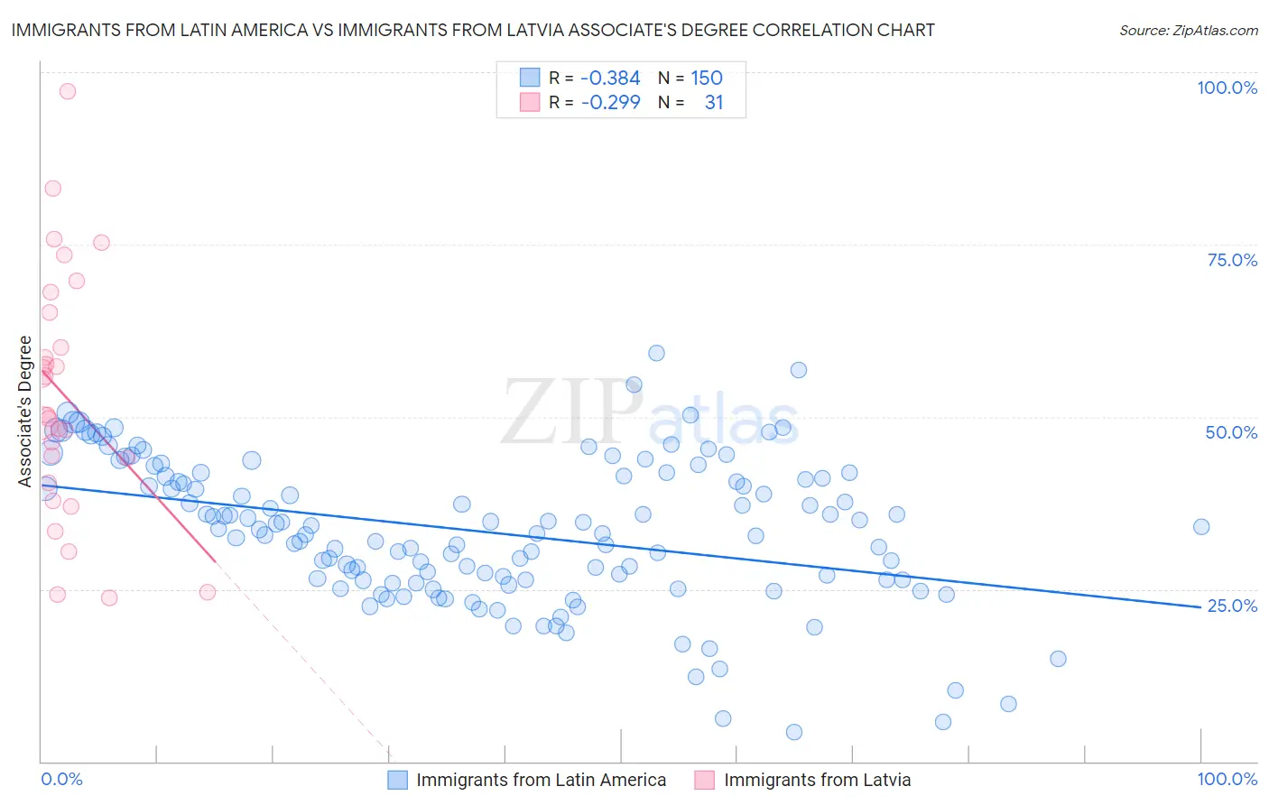 Immigrants from Latin America vs Immigrants from Latvia Associate's Degree