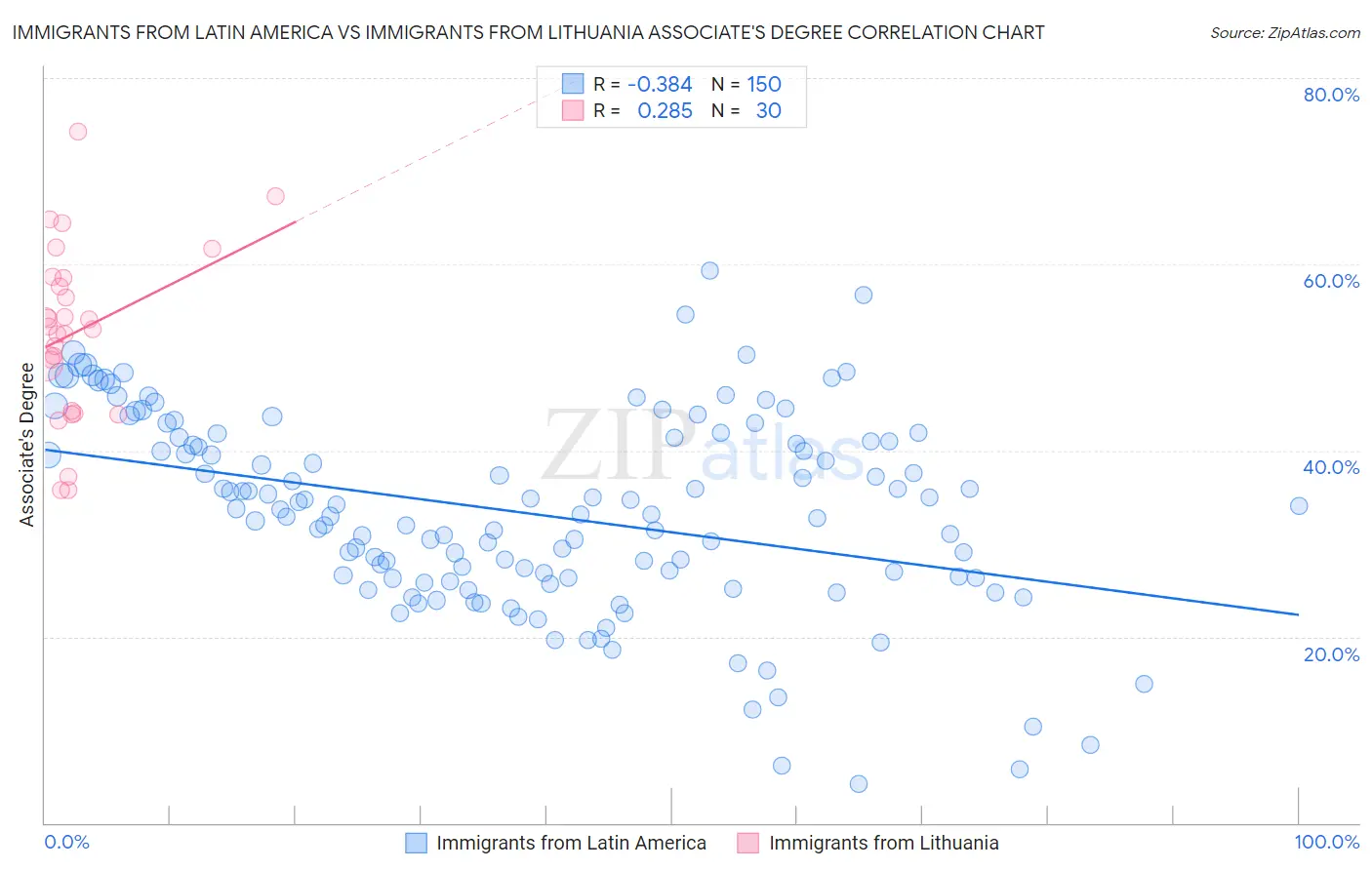 Immigrants from Latin America vs Immigrants from Lithuania Associate's Degree