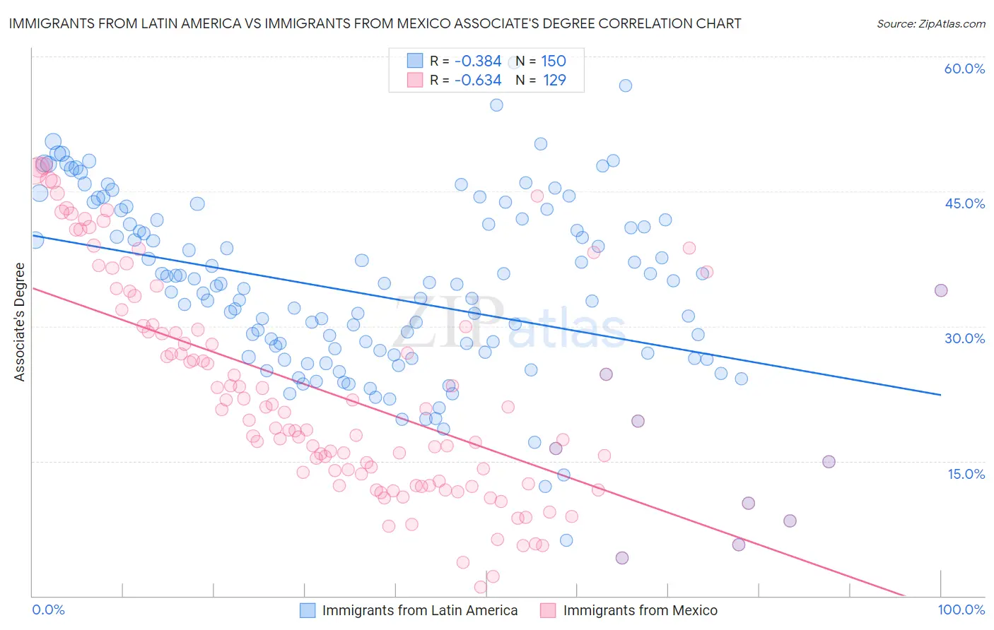 Immigrants from Latin America vs Immigrants from Mexico Associate's Degree