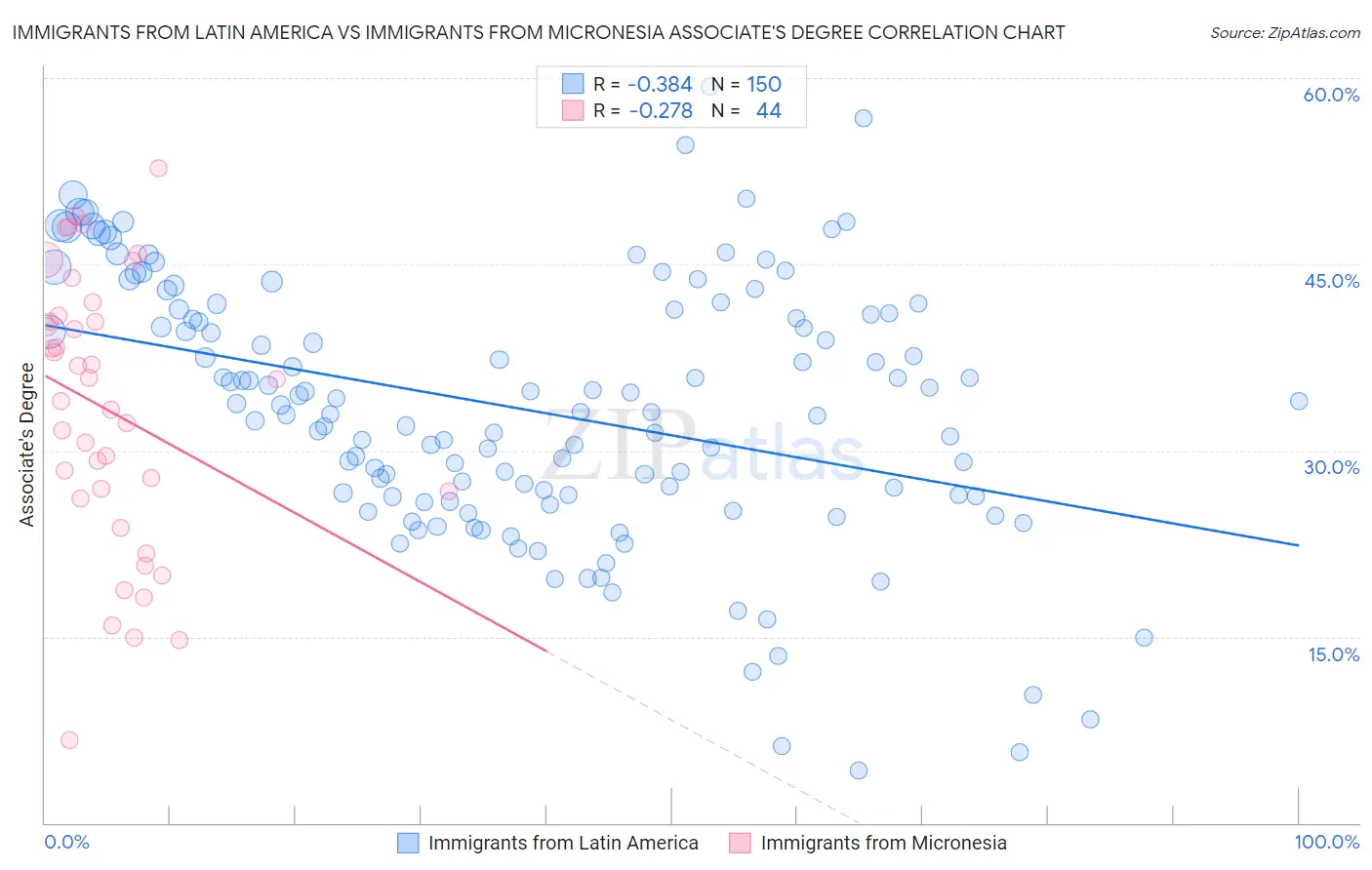 Immigrants from Latin America vs Immigrants from Micronesia Associate's Degree