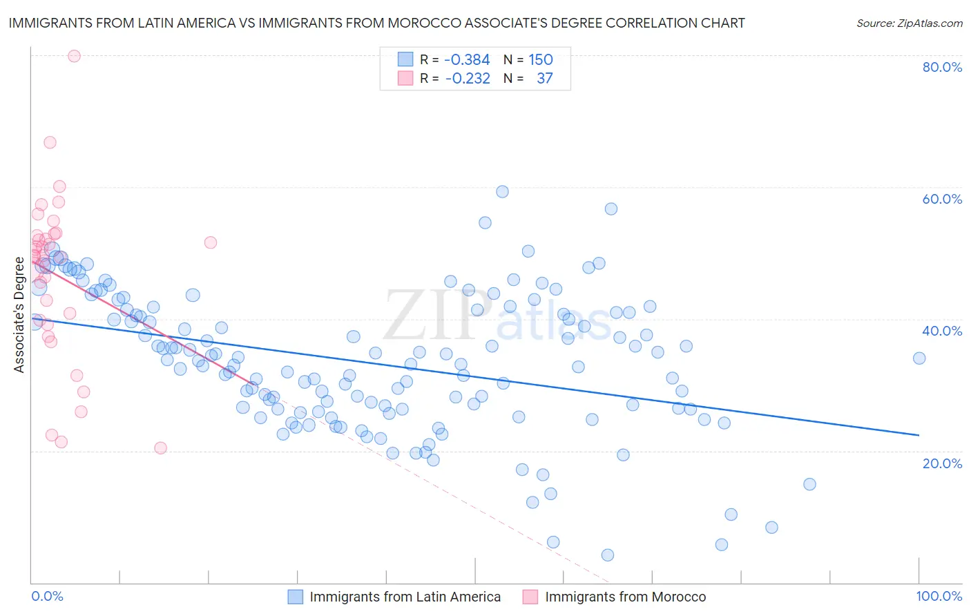 Immigrants from Latin America vs Immigrants from Morocco Associate's Degree
