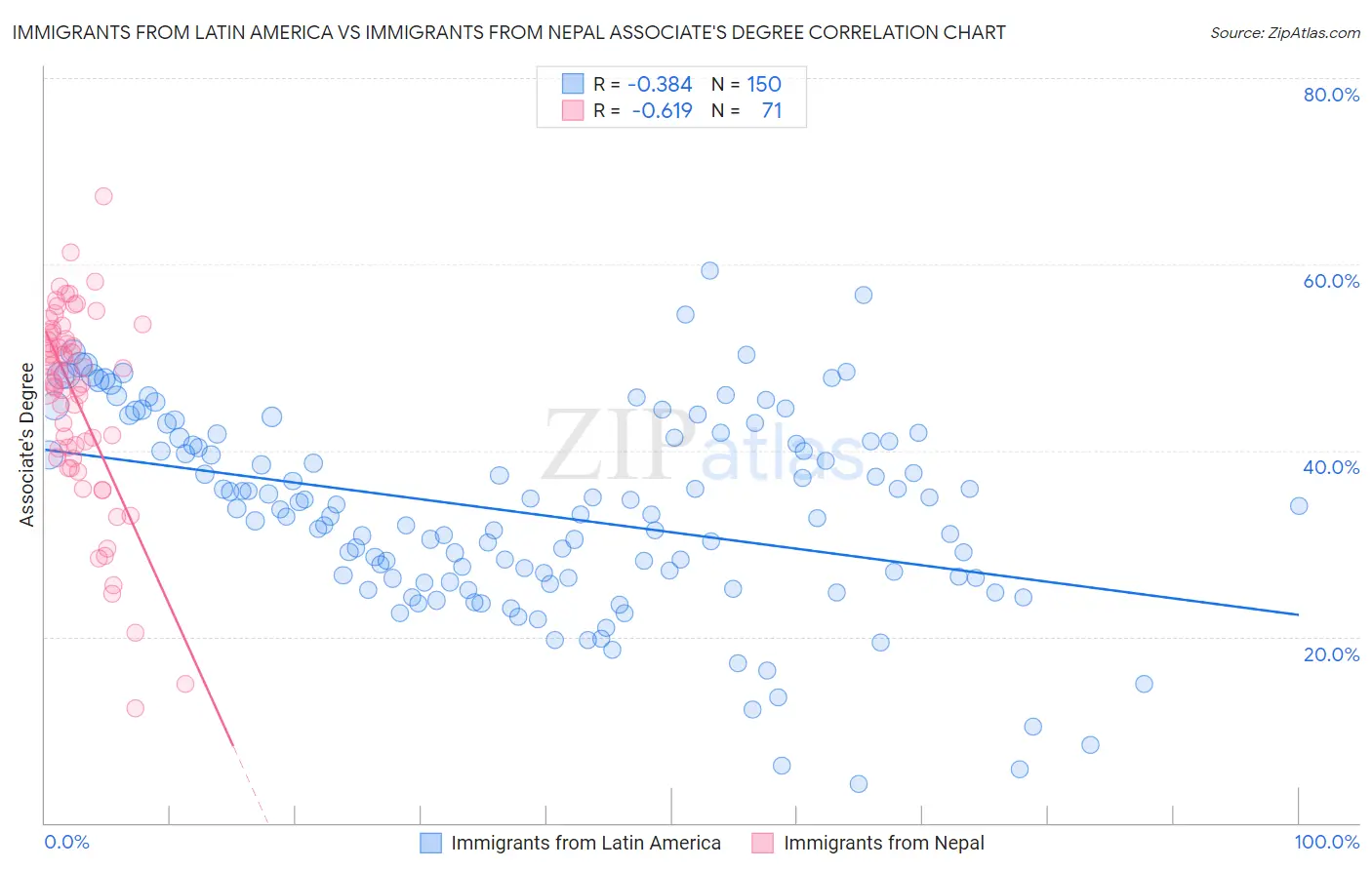 Immigrants from Latin America vs Immigrants from Nepal Associate's Degree