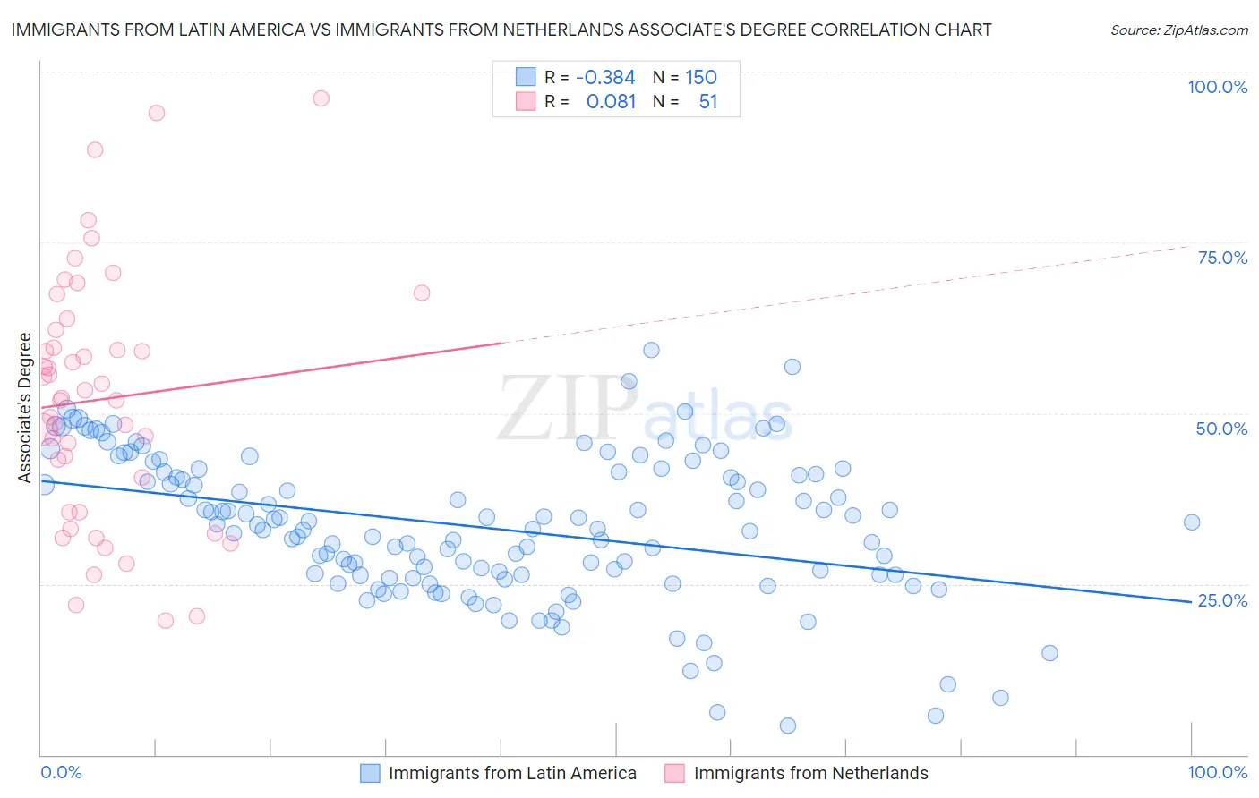 Immigrants from Latin America vs Immigrants from Netherlands Associate's Degree