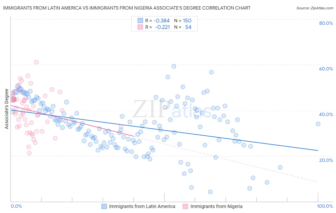 Immigrants from Latin America vs Immigrants from Nigeria Associate's Degree