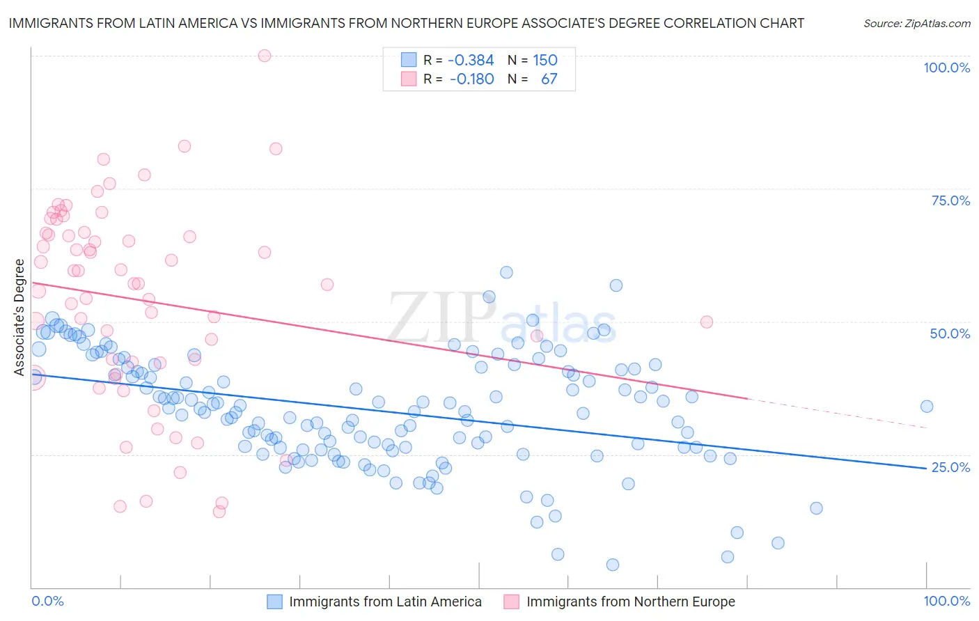 Immigrants from Latin America vs Immigrants from Northern Europe Associate's Degree