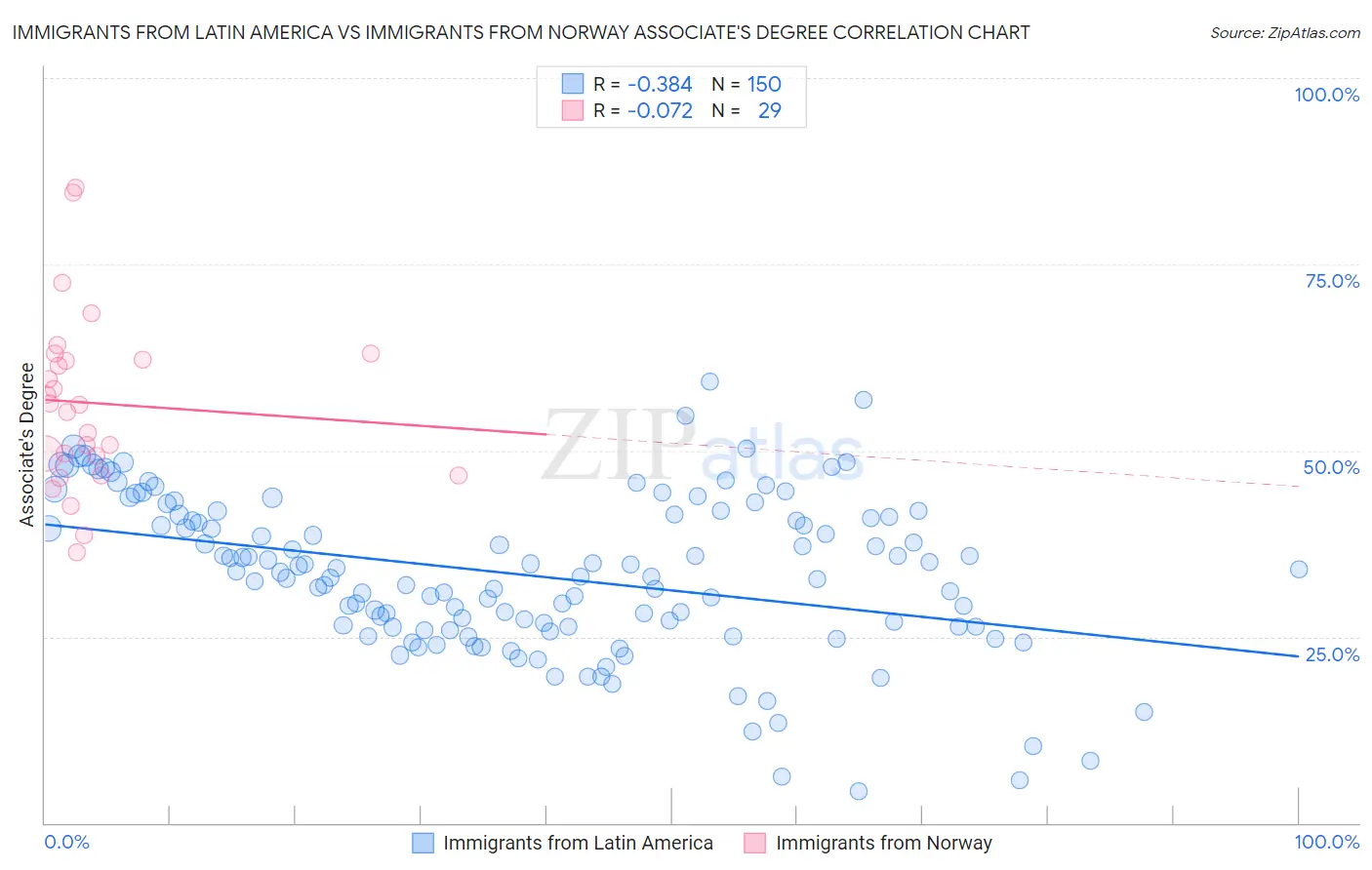 Immigrants from Latin America vs Immigrants from Norway Associate's Degree