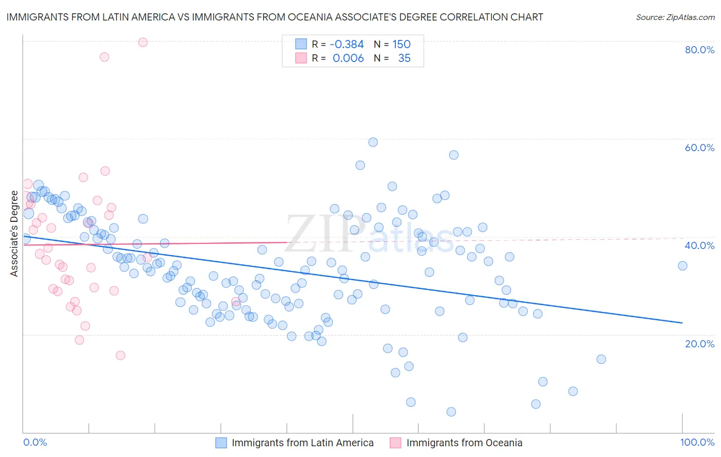 Immigrants from Latin America vs Immigrants from Oceania Associate's Degree