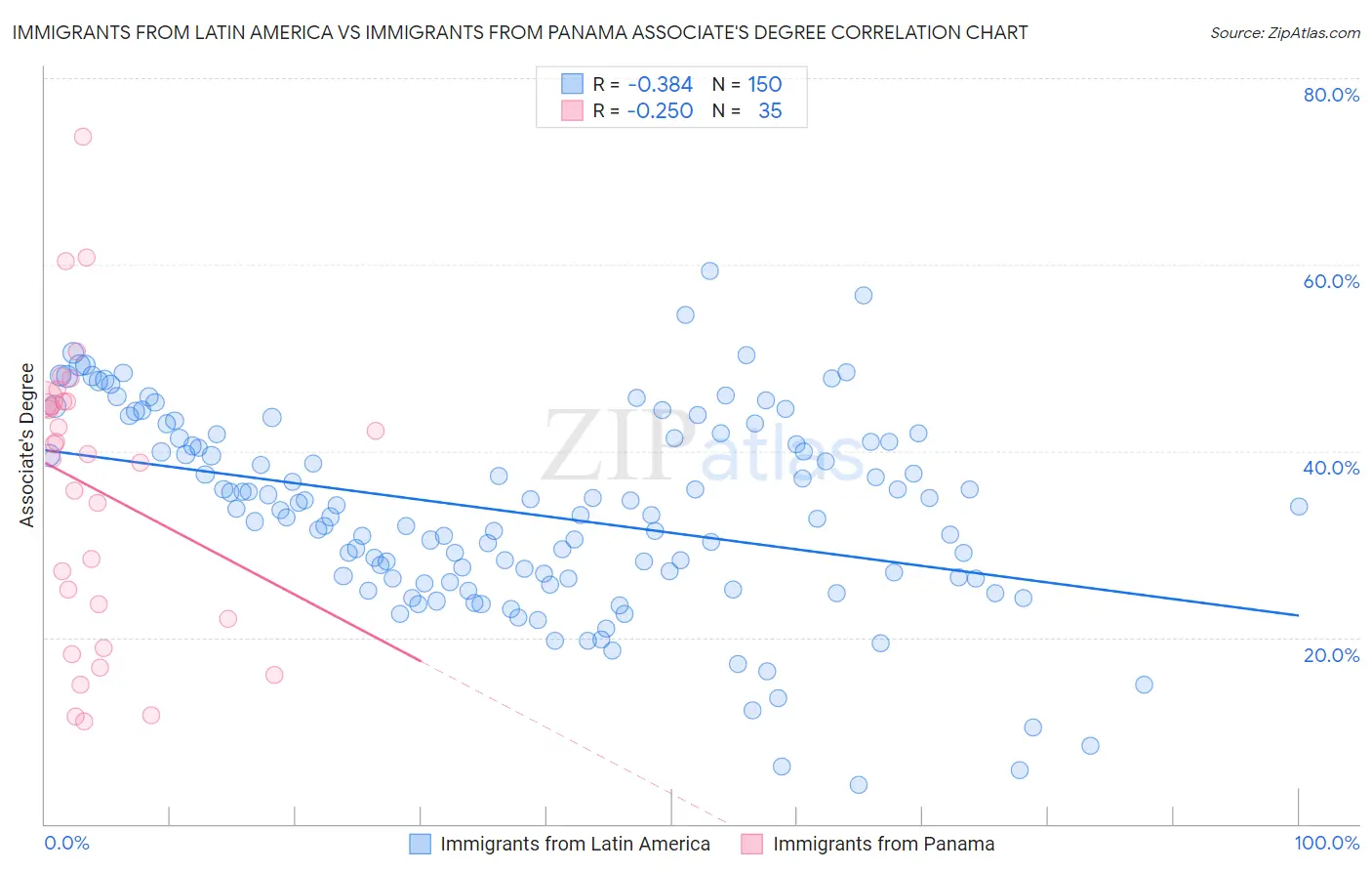 Immigrants from Latin America vs Immigrants from Panama Associate's Degree
